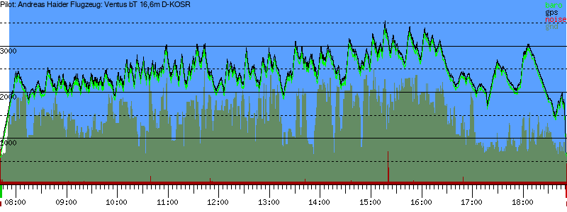 Barometer